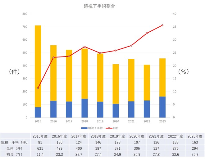 鏡視下手術割合