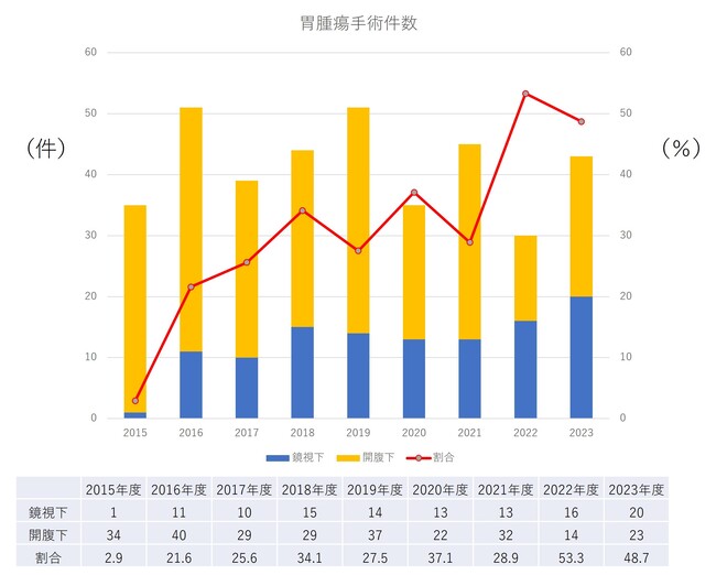 胃がんに対する低侵襲手術割合.txt