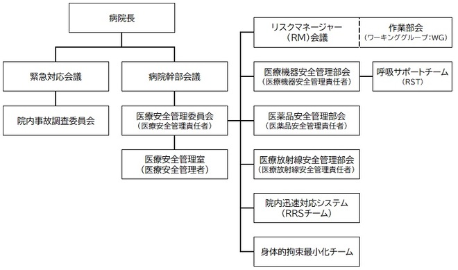 組織体制図