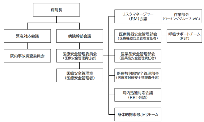 組織体制図