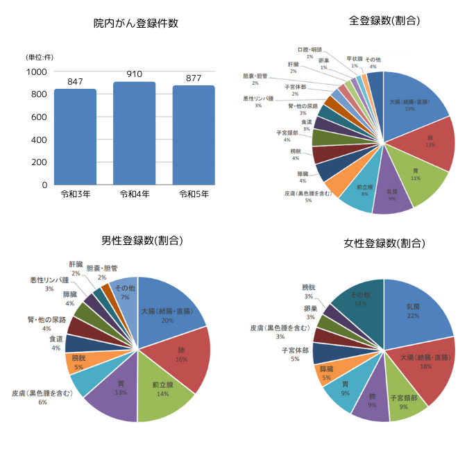 院内がん登録