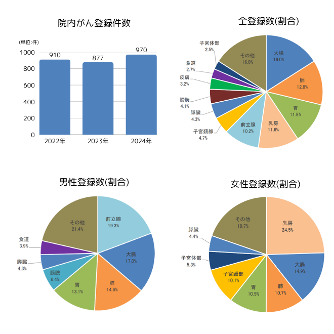 院内がん登録