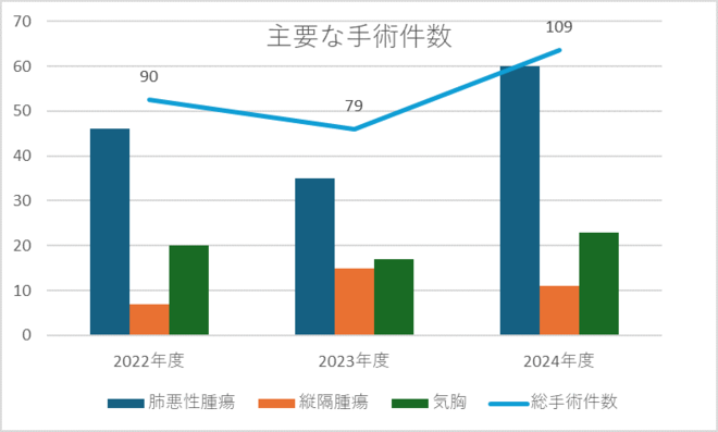 診療実績