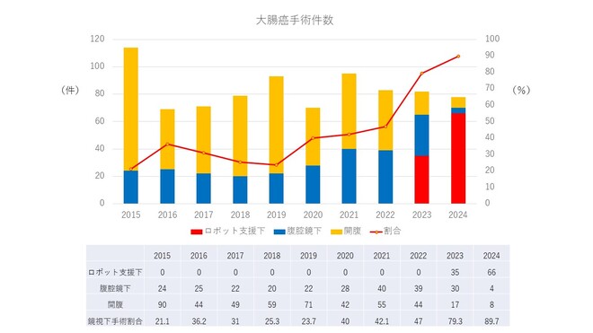 大腸がんに対する低侵襲手術割合.txt