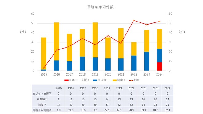 胃がんに対する低侵襲手術割合.txt