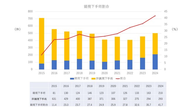鏡視下手術割合